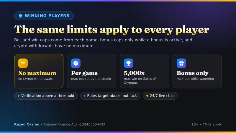 Razed limits that apply to every player: bet limits, win caps per game and bonus rules