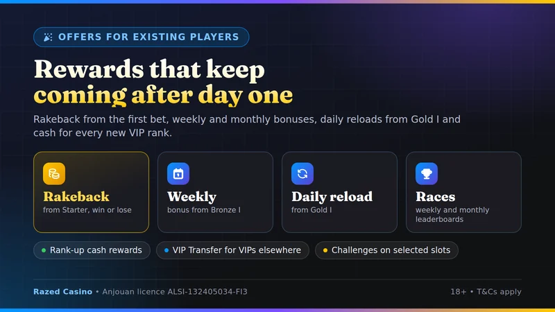 Razed offers for existing players: rakeback, weekly and monthly bonuses, daily reloads and races