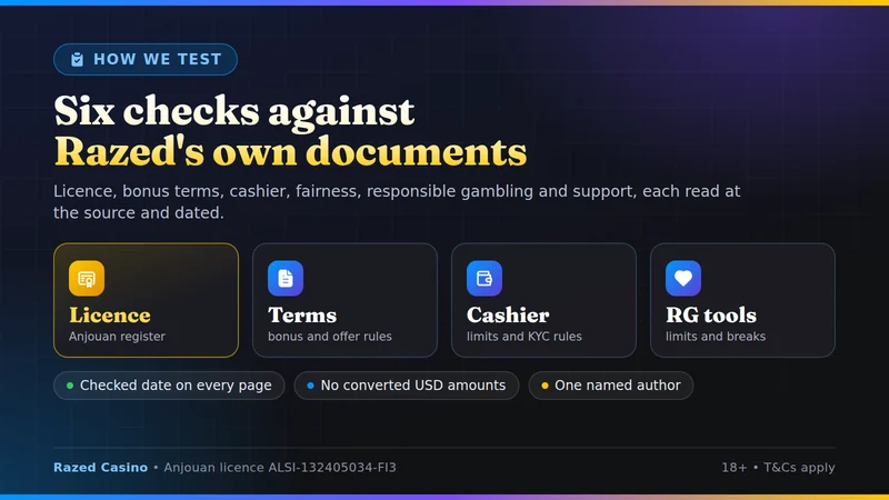 How we test Razed: six checks against Razed's own documents and the Anjouan register