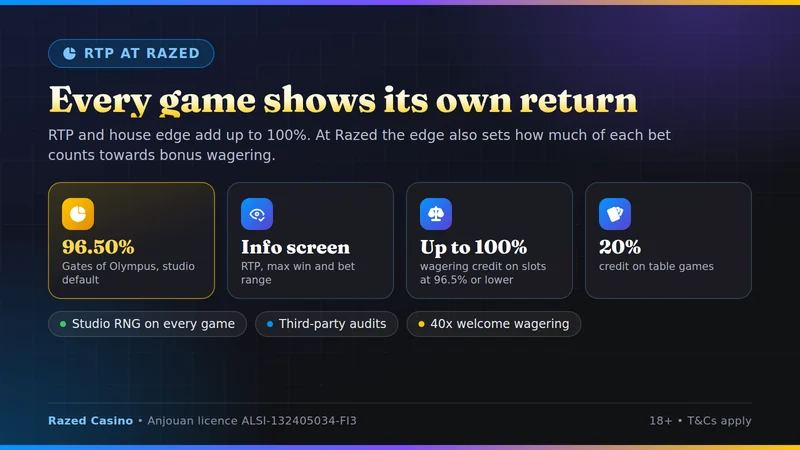 RTP at Razed: per-game return, house edge and the bonus wagering scale